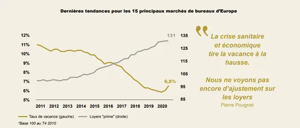 immobilier commercial taux de vacance