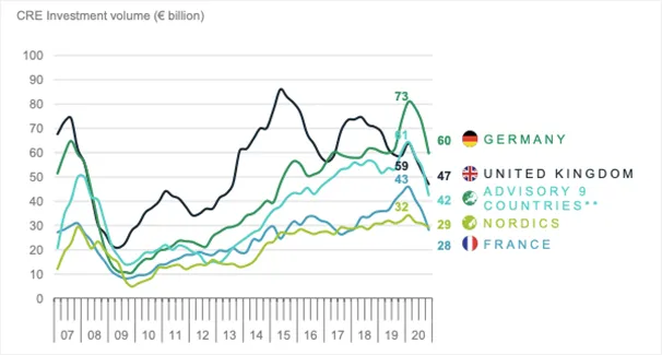 volume de transactions des pays 2007-2020