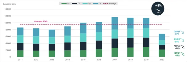 immobilier commercial : évolution de la demande